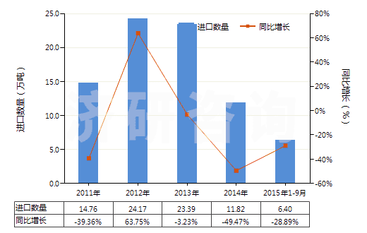 2011-2015年9月中國苯乙烯聚合物的廢碎料及下腳料(HS39152000)進(jìn)口量及增速統(tǒng)計